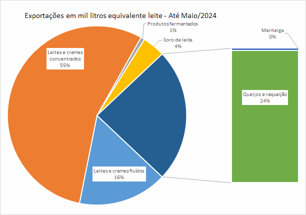 As exportações brasileiras de produtos lácteos no mês de maio caíram 20% na comparação interanual