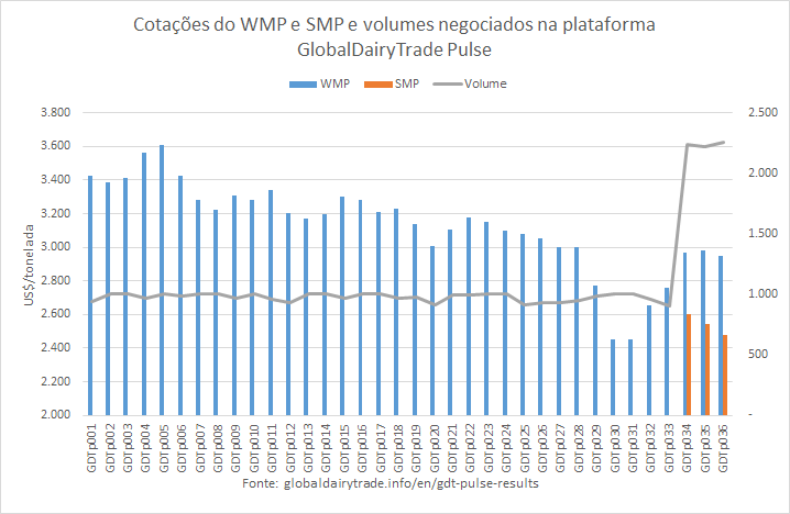 Mais uma queda nas cotações do WMP e SMP no GlobalDairyTrade Pulse 036 desta semana