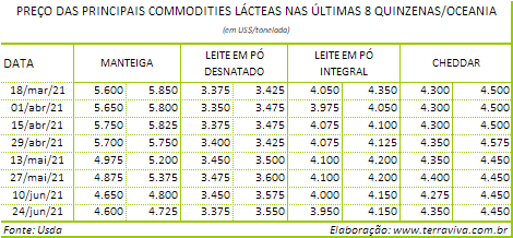 Perspectivas do USDA sobre o mercado lácteo da Oceania – Relatório 25 de 24/06/2021
