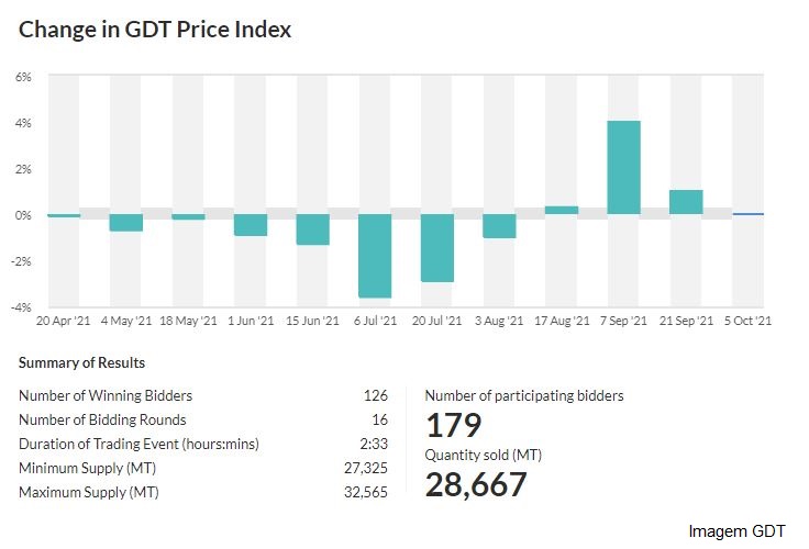 GDT – Evento 293 de 05 de outubro de 2021