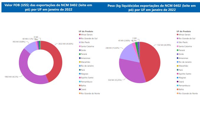 Relatório Mensal das Exportações Brasileiras de NCM0402 (leite em pó)