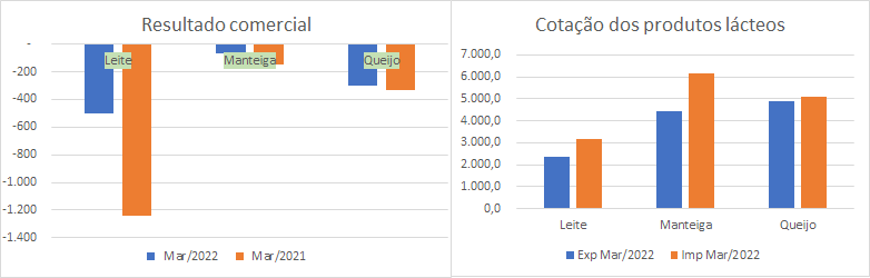 Números preliminares da média diária do comércio exterior de leite e derivados