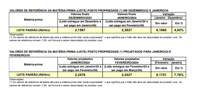 Conseleite/PR : Leite a ser pago em Março teve alta de 7,76%