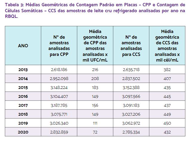 Relatório da Evolução da Qualidade do Leite no Brasil (2013-2020)