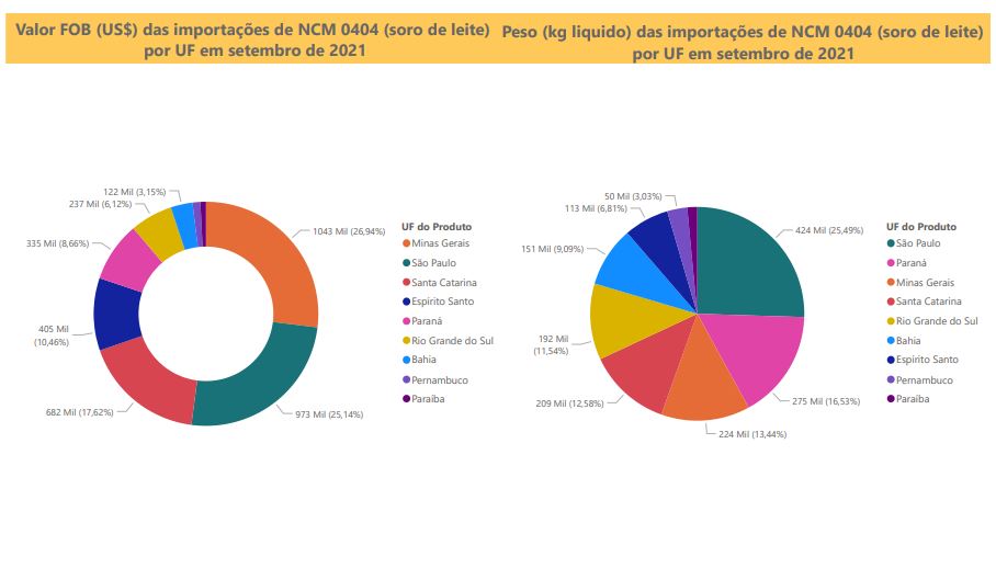 Relatório Mensal das Importações Brasileiras de NCM0404 (soro de leite)