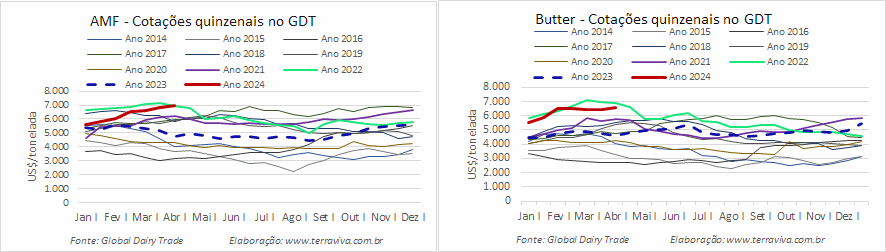 Os preços das principais commodities lácteas negociadas no 1º GDT de abril subiram 