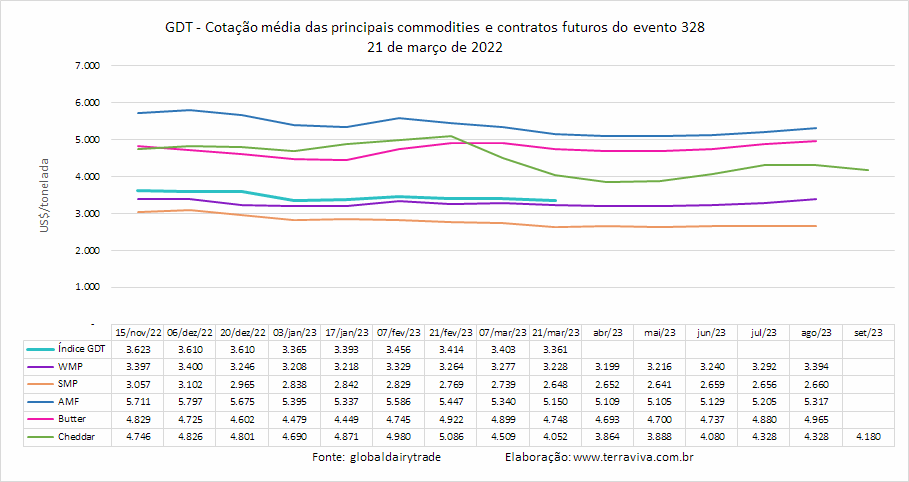 Mais um GDT com resultado negativo