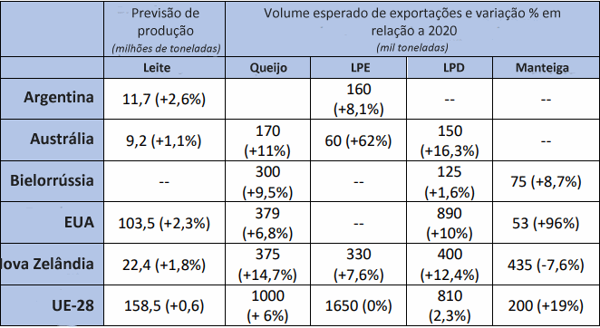 Relatório USDA-FAS, jul/21 - Comércio e Mercado Internacional