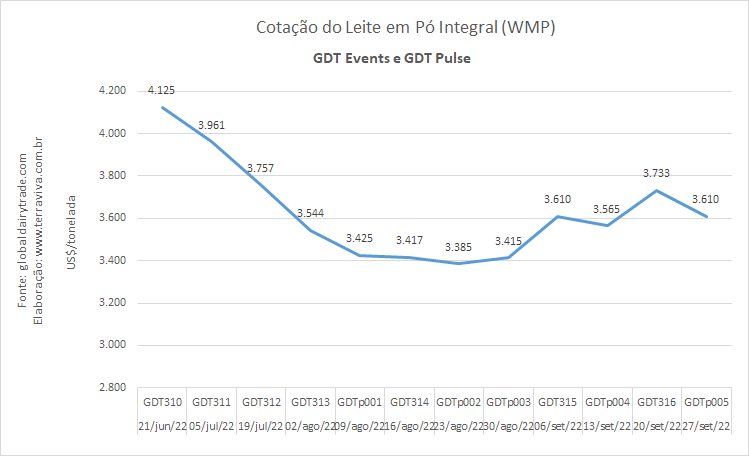 GDT Pulse – A cotação do WMP aumentou em relação ao GDTp 004, mas caiu em relação ao GDT316