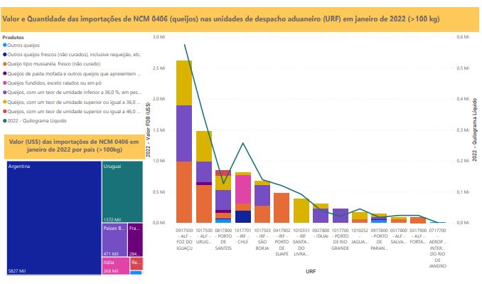 Relatório Mensal das Importações Brasileiras de NCM 0406 (queijos)