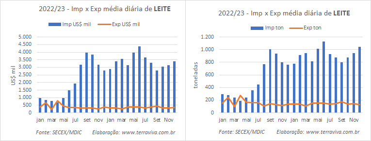 As importações de produtos da categoria Leite continuam puxando o déficit da balança comercial de lácteos