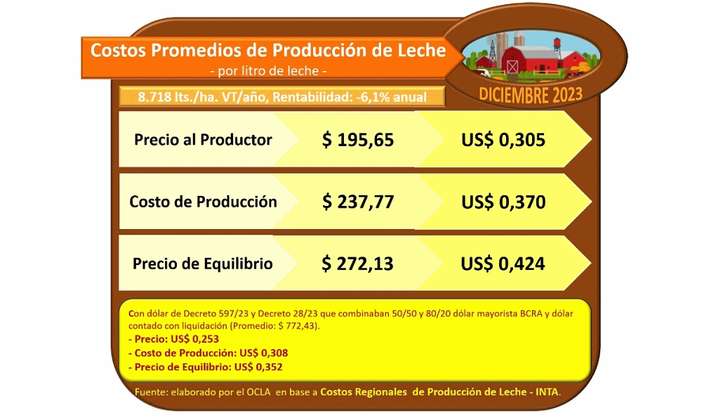 AR – Caiu a produção de leite, mas quanto cresceu o consumo interno?