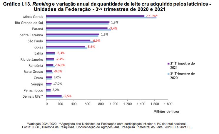 IBGE: Aquisição de leite cai 4,9% no 3º trimestre
