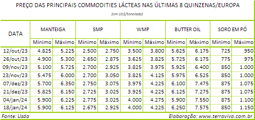 Enquanto a produção de leite na Alemanha sobe, na França ela cai