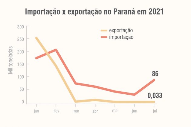 Quebra na safrinha faz Paraná entrar na briga para comprar milho