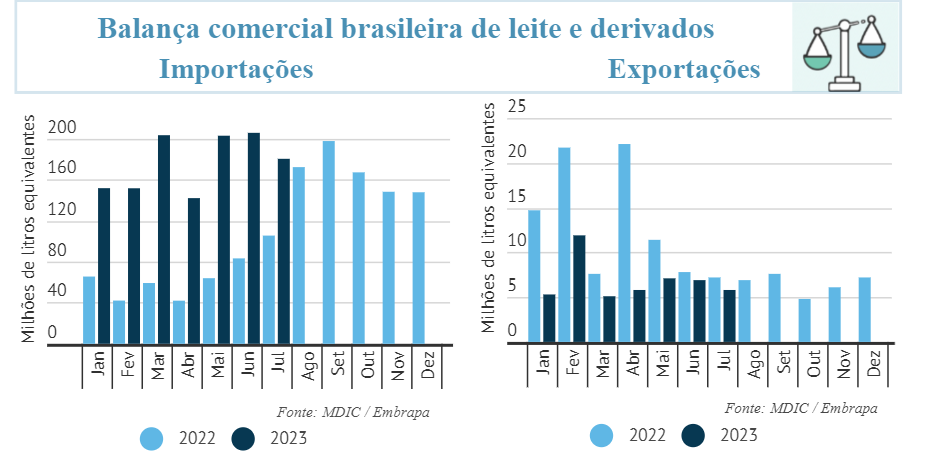 CLeite: Indicadores do Mercado de Leite e Derivados
