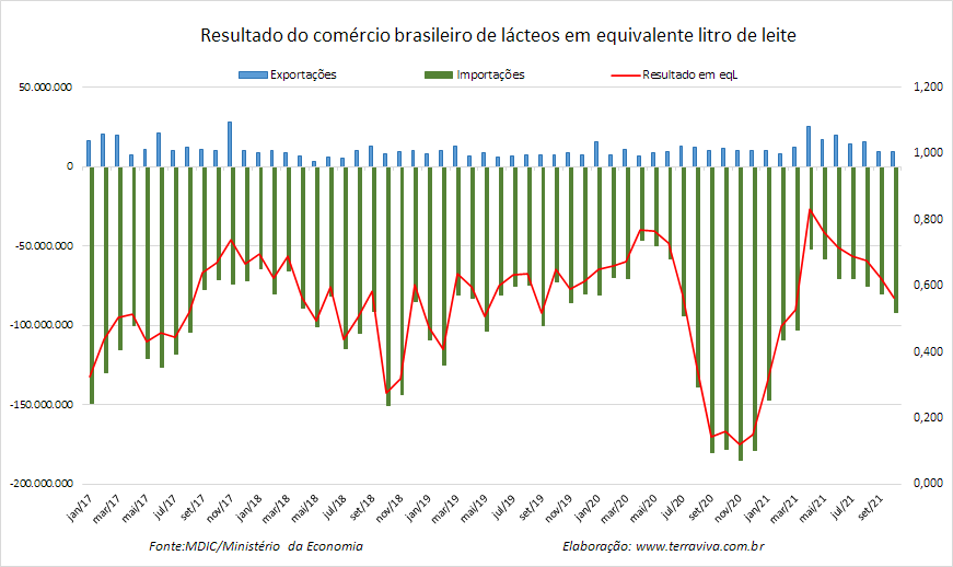 Importações brasileiras de lácteos NCM 04 – janeiro a agosto de 2021
