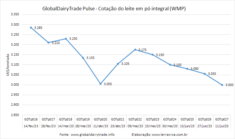 A cotação do WMP no GDTp tem a terceira queda consecutiva