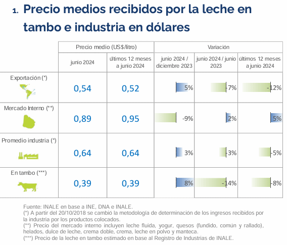 Uruguai – Receita da indústria de laticínios cai, com menor preço de exportação