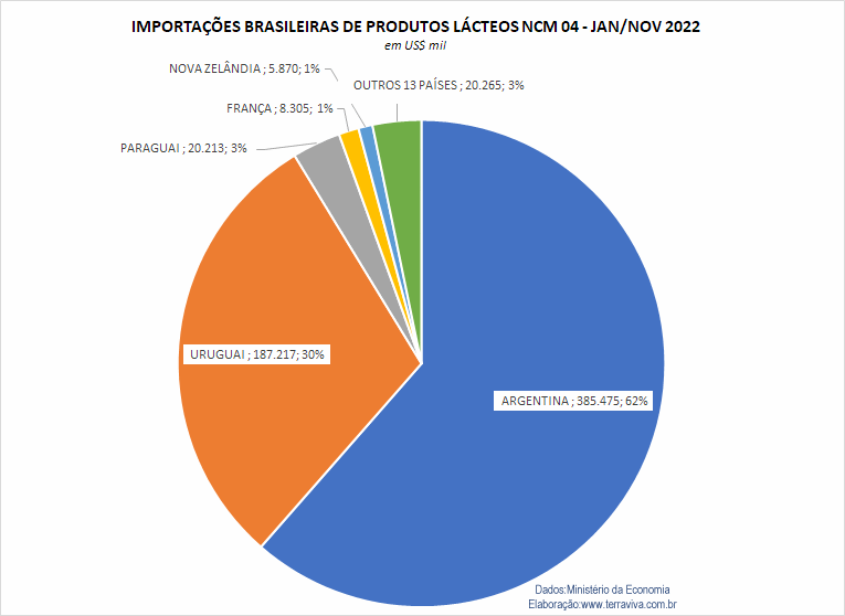 As importações de produtos NCM0402 e NCM0406, em 2022, são as maiores dos últimos 10 anos
