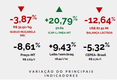 Preço pago ao produtor tem recuo de 8.61% em MT