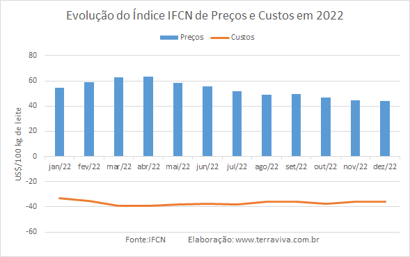As perdas dos produtores estão sendo reduzidas lentamente em 2023