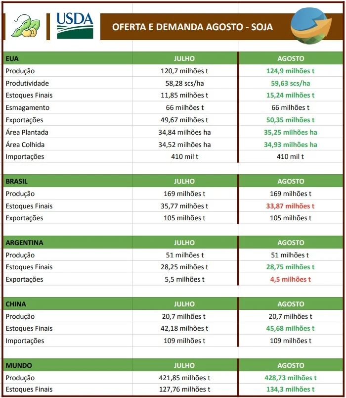 USDA eleva estimativas de produção e produtividade para soja e milho 2024/25 dos EUA
