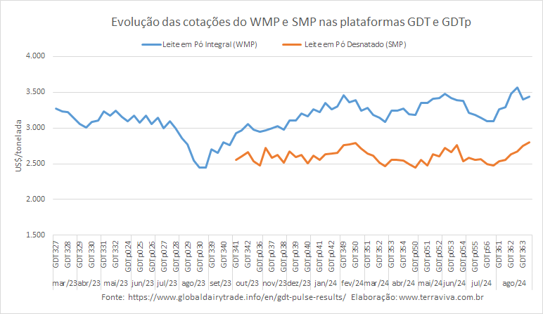 Os preços do GDTp desta semana, superaram as cotações do GDT imediatamente anterior