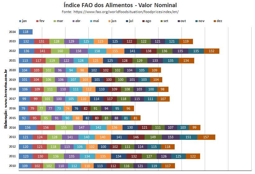 O Índice FAO do preço dos alimentos de dezembro foi menor do que o de um ano atrás