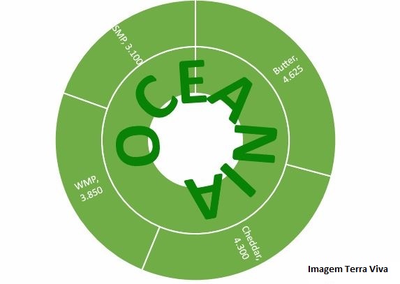 Perspectivas do USDA sobre o mercado lácteo da Oceania – Relatório 31 de 05/08/2021