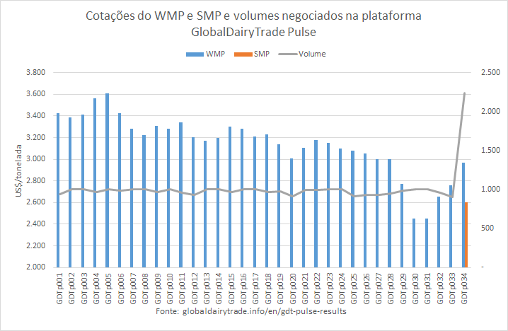 O GlobalDairyTrade Pulse 034 negociou SMP, além do WMP nesta terça-feira