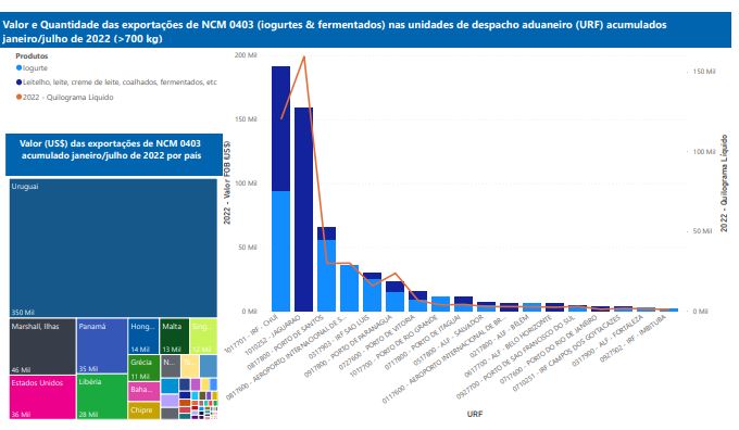 Relatório Mensal das Exportações Brasileiras de NCM0403 (iogurtes & produtos fermentados)