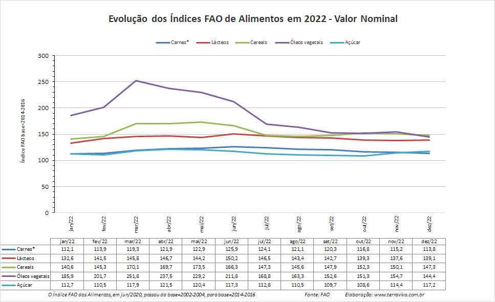 O Índice FAO do preço dos alimentos de dezembro foi menor do que o de um ano atrás