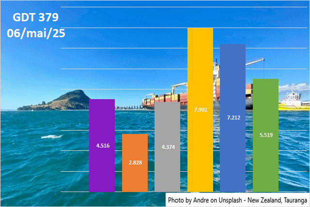 As commodities sobem pelo 3º GDT consecutivo