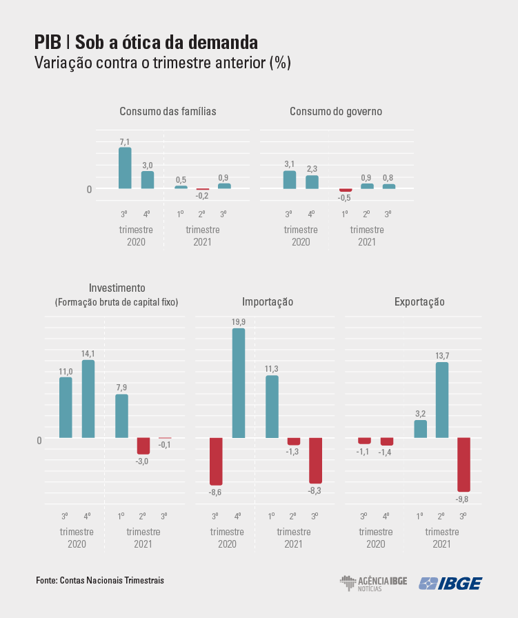 PIB fica em -0,1% no terceiro trimestre influenciado por queda na agropecuária
