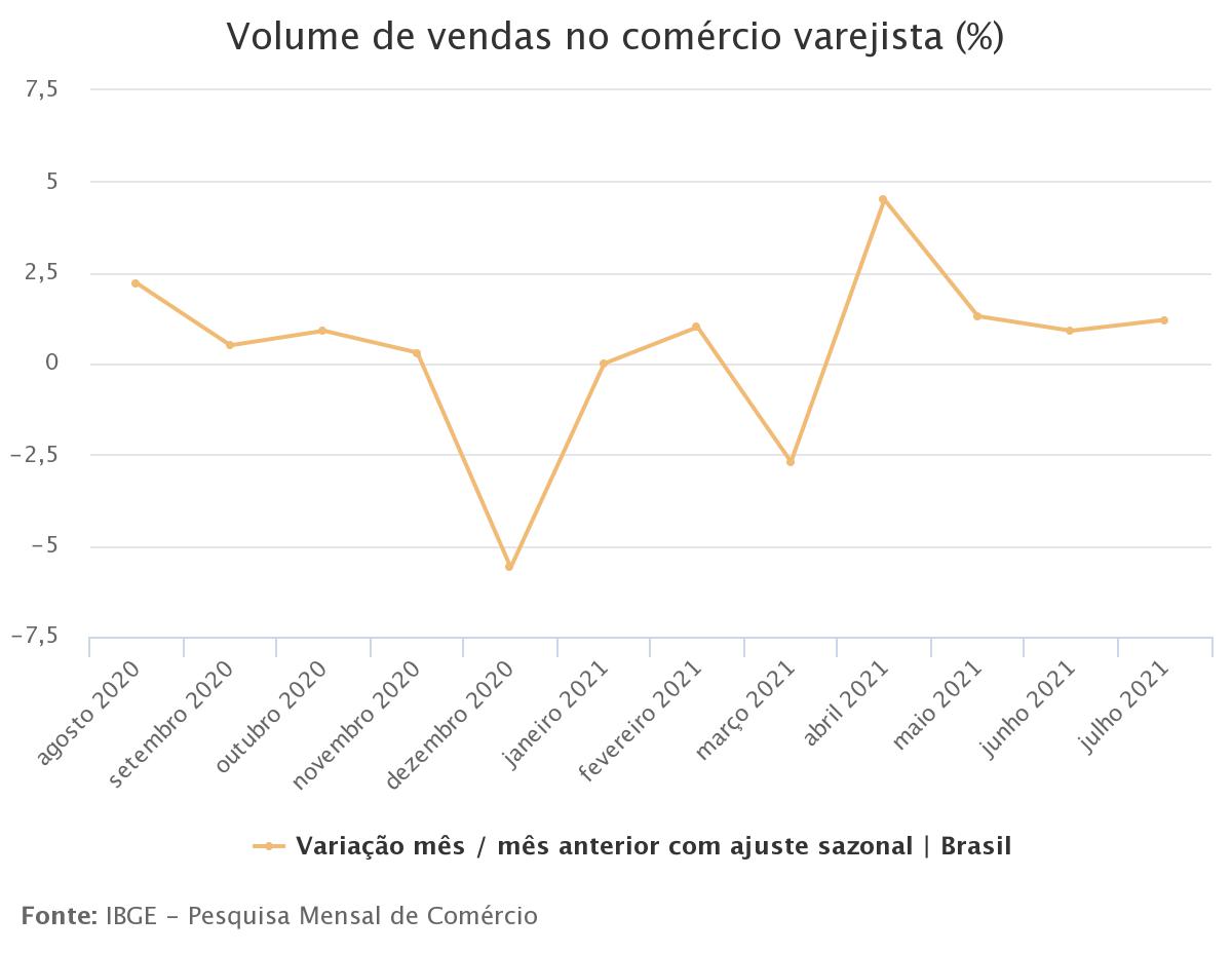 Vendas do varejo crescem 1,2% em julho e atingem patamar recorde