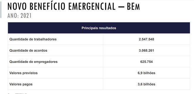 Criadas 1,5 milhão de vagas de emprego formal no primeiro semestre de 2021