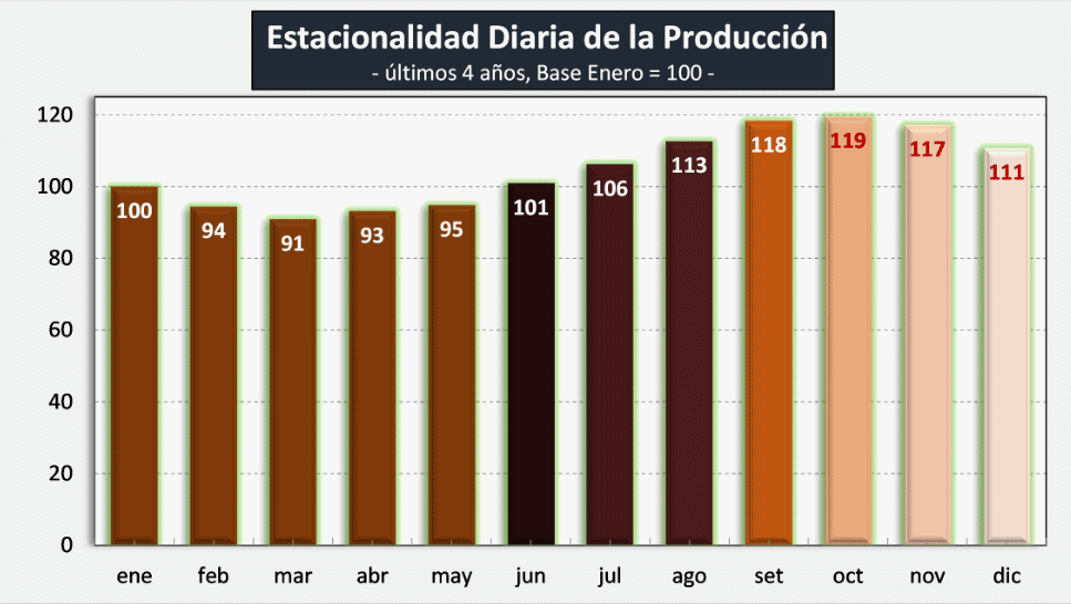 Argentina – Evolução da produção de leite no mês de abril de 2022