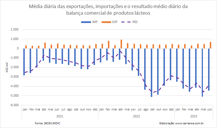 As exportações de produtos lácteos, até a 2ª semana de junho, subiram em relação a maio 2023