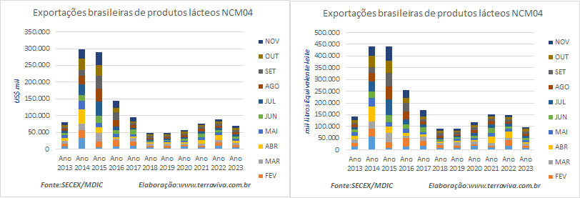 As exportações brasileiras de produtos lácteos, em novembro, continuaram caindo
