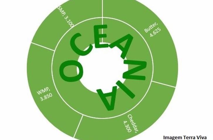 Perspectivas do USDA sobre o mercado lácteo da Oceania – Relatório 33 de 19/08/2021