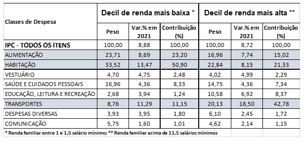 A pressão da inflação da pandemia sobre as famílias mais pobres