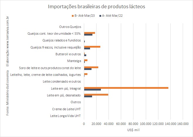 As importações de produtos NCM0402 sobem 373% em março, em relação ao mesmo mês de 2022