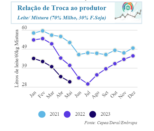 Maior importação de lácteos aumenta oferta e preço cai na entressafra