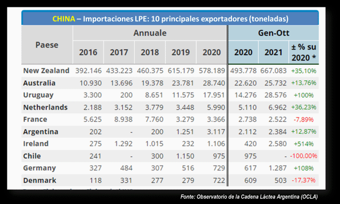 China – Importações de produtos lácteos