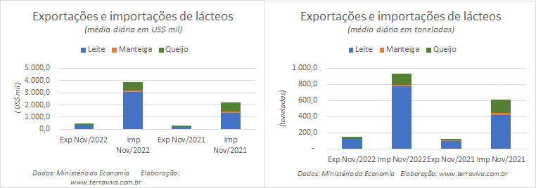 A média diária das importações da categoria Leite continua diminuindo em novembro 