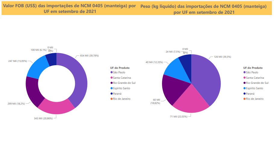 Relatório Mensal das Importações Brasileiras de NCM0405 (manteiga)