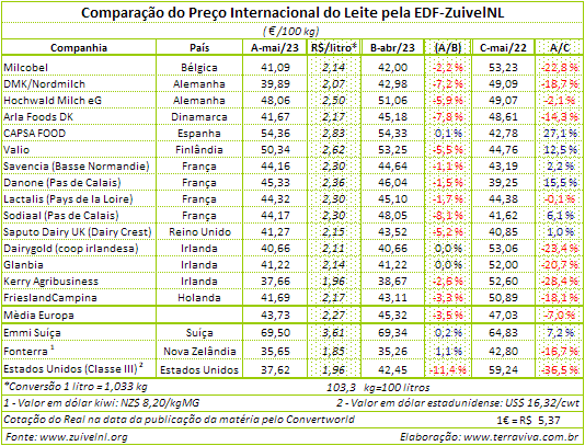 Europa – Menor demanda enfraquece o mercado de lácteos