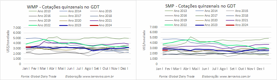 Os preços das commodities lácteas no início de 2024 ficaram próximos dos registrados no início de 2023