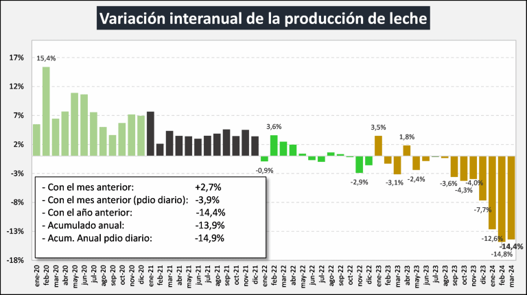 Argentina – A produção de leite caiu 15% no primeiro trimestre de 2024